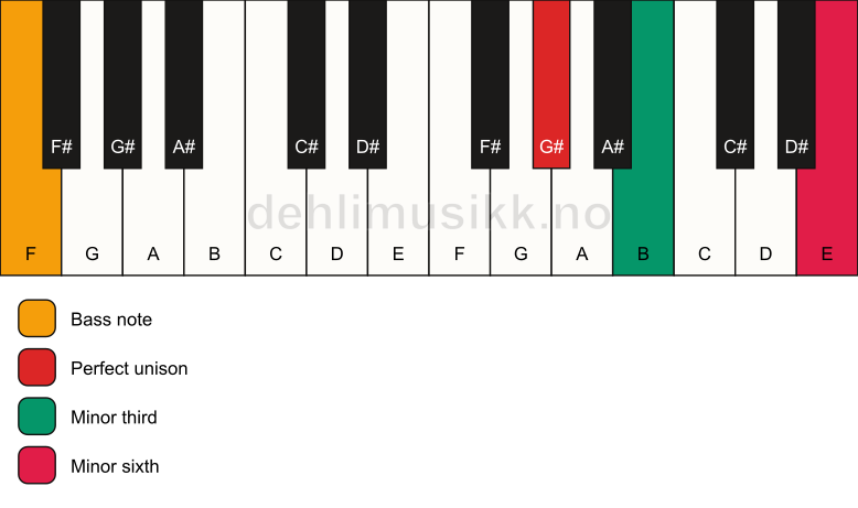Piano keyboard showing the notes for a G# m(#5)/F chord
