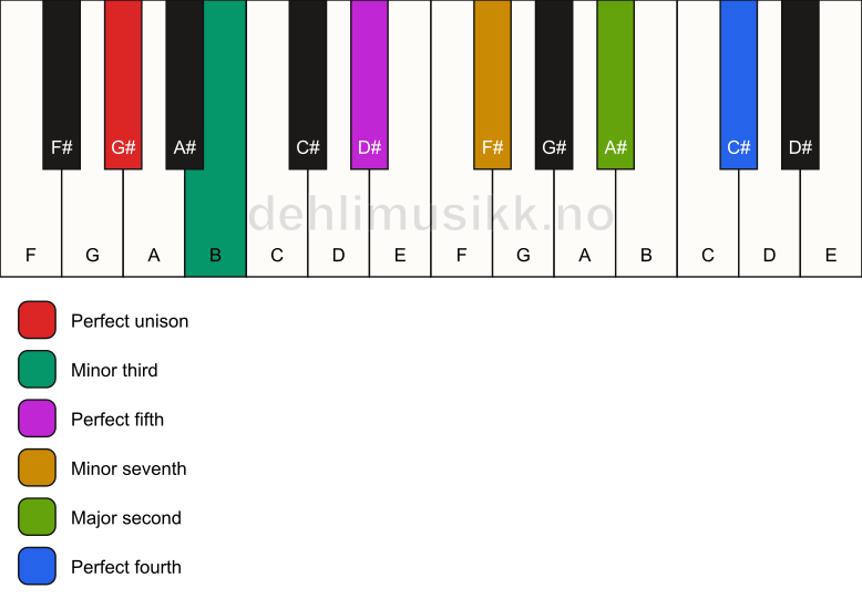 Piano keyboard showing the notes for a G# m11 chord