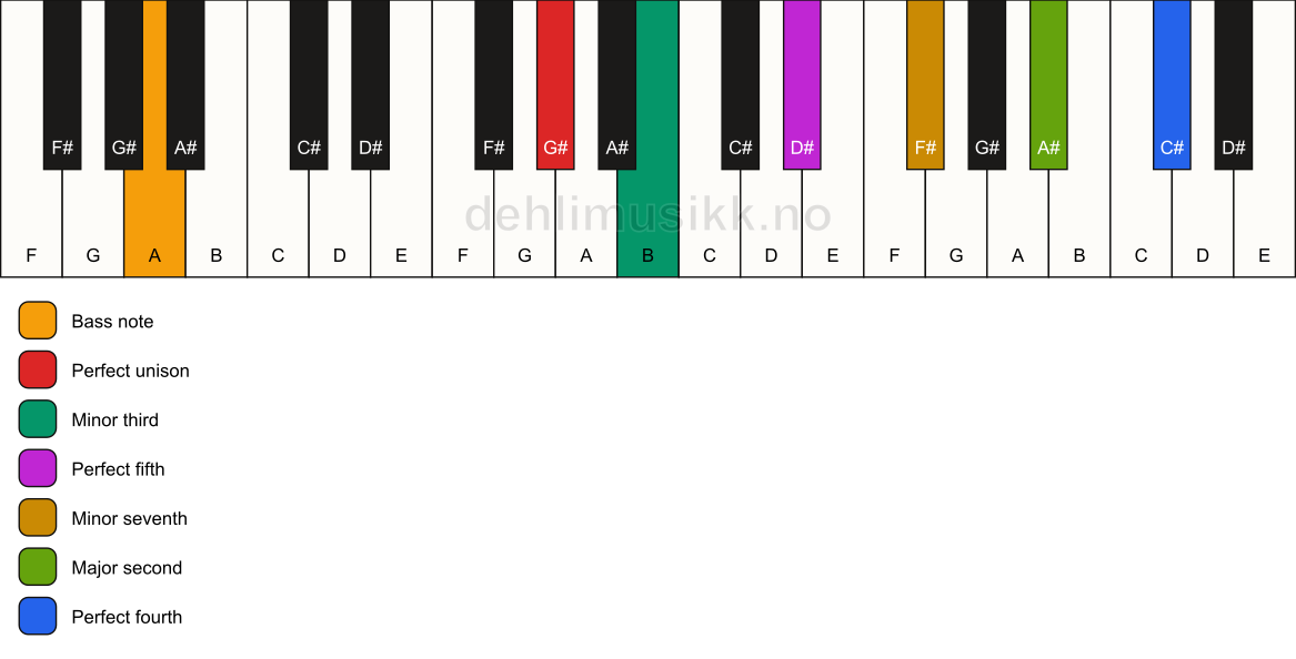 Piano keyboard showing the notes for a G# m11/A chord