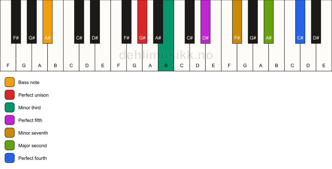 Piano keyboard showing the notes for a G# m11/A# chord