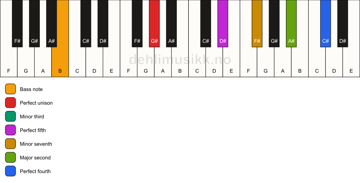 Piano keyboard showing the notes for a G# m11/B chord