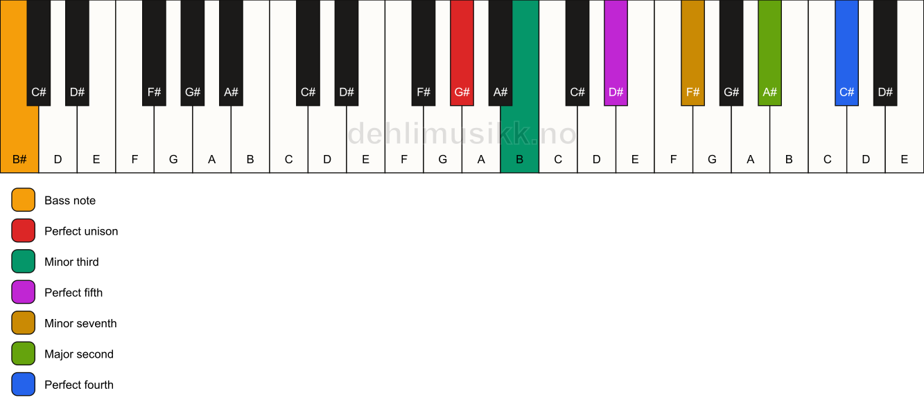 Piano keyboard showing the notes for a G# m11/B# chord