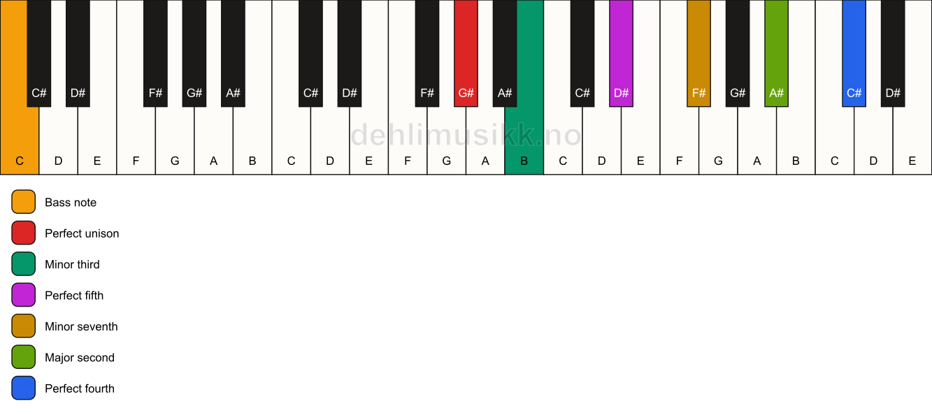 Piano keyboard showing the notes for a G# m11/C chord