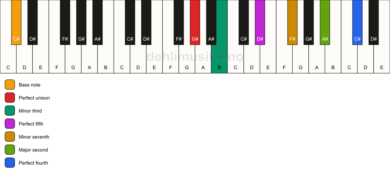 Piano keyboard showing the notes for a G# m11/C# chord