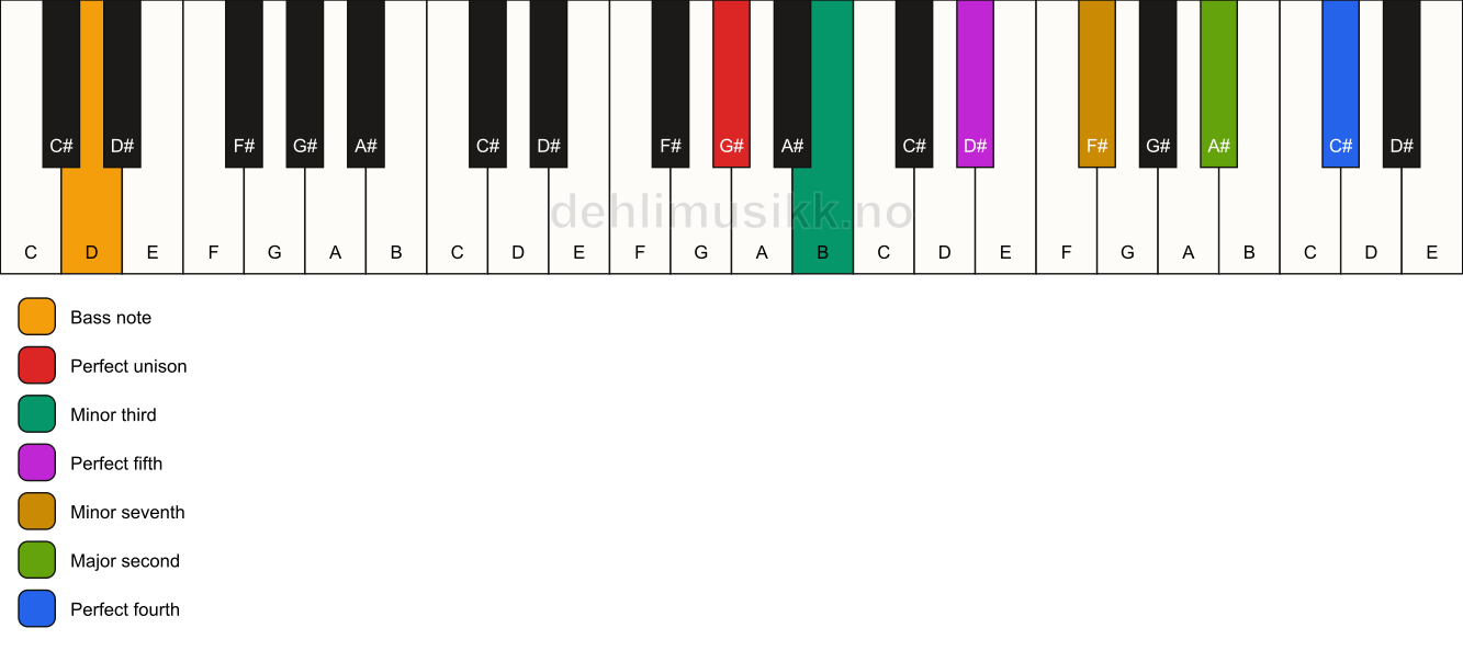 Piano keyboard showing the notes for a G# m11/D chord