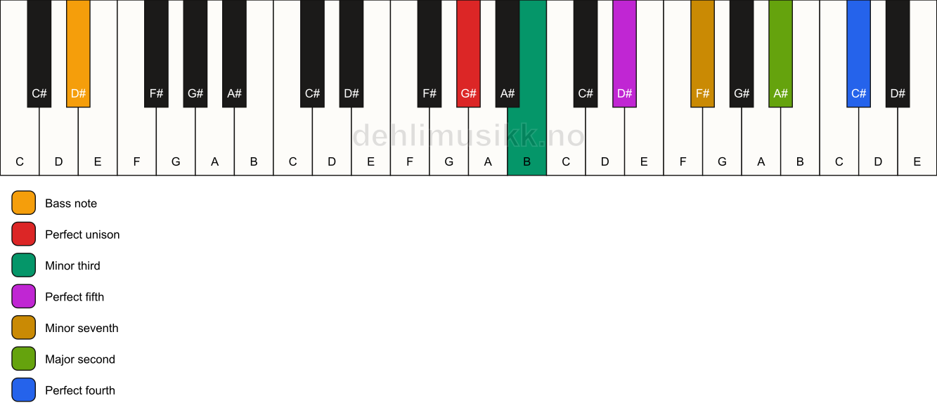 Piano keyboard showing the notes for a G# m11/D# chord