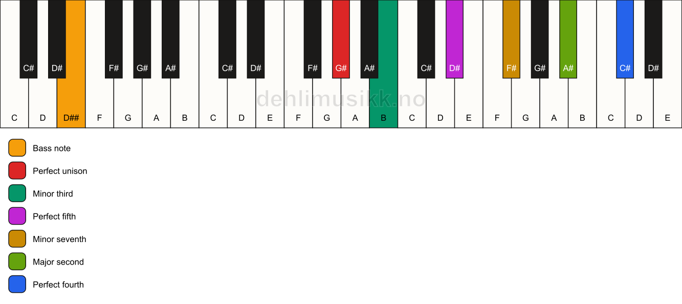 Piano keyboard showing the notes for a G# m11/D## chord