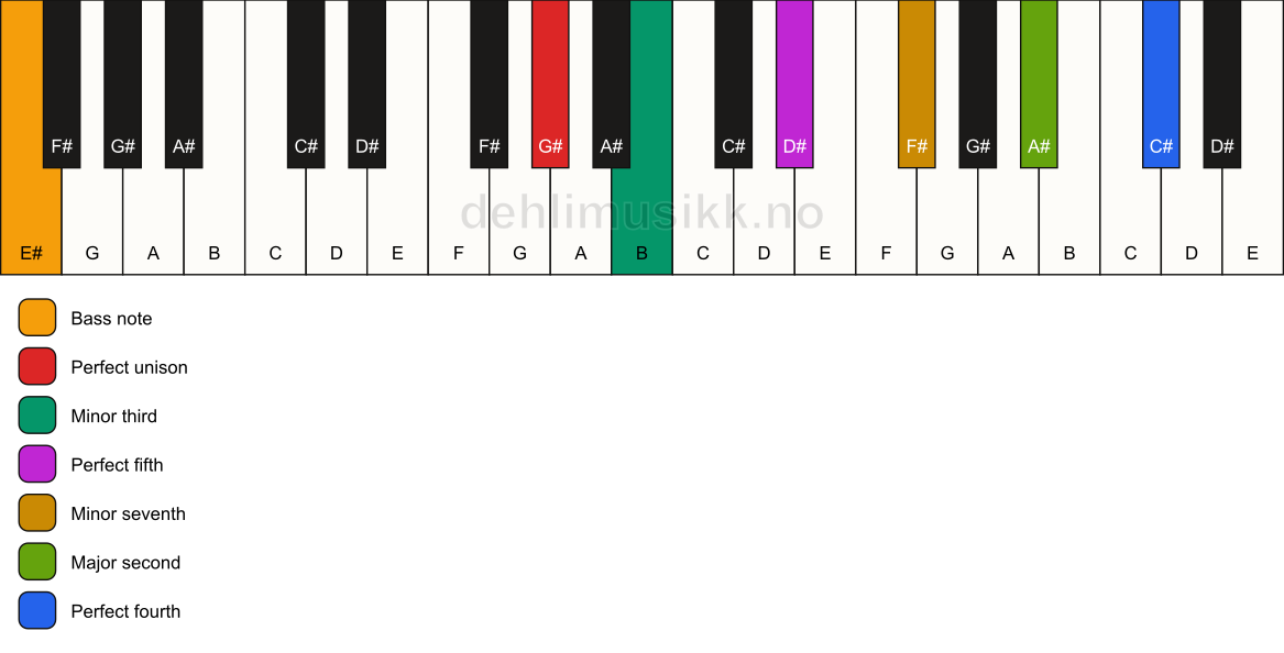 Piano keyboard showing the notes for a G# m11/E# chord