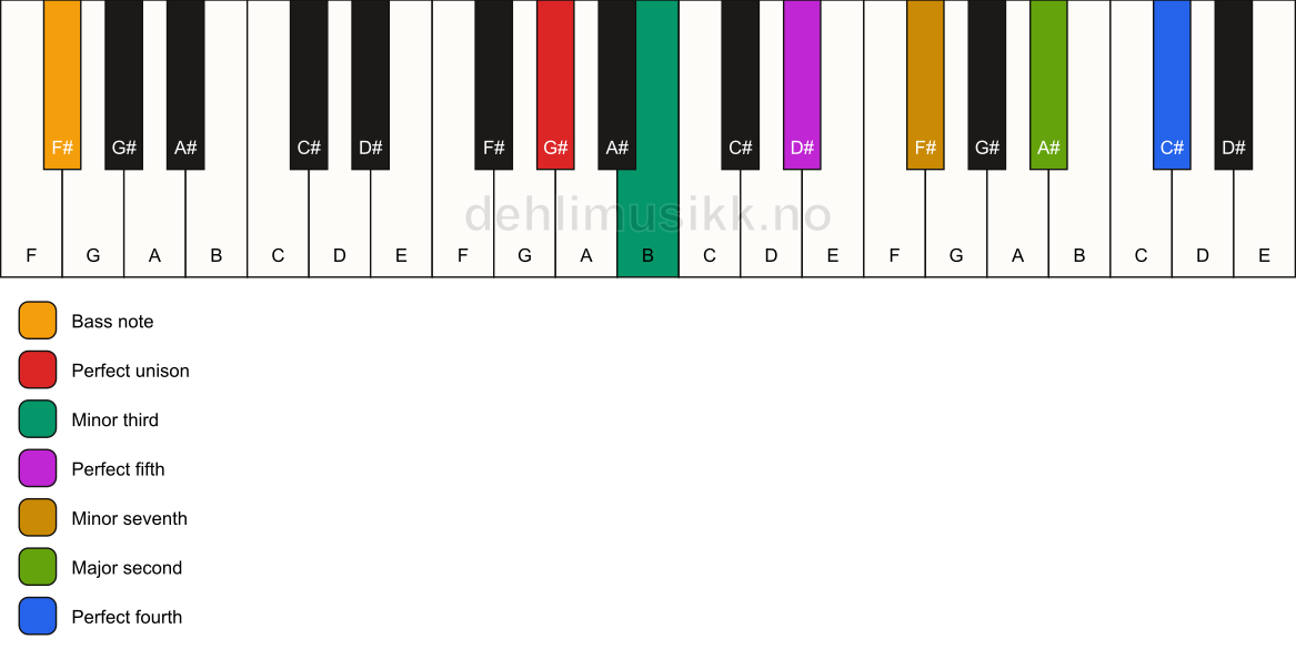 Piano keyboard showing the notes for a G# m11/F# chord
