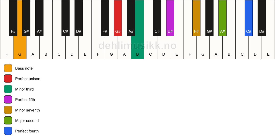 Piano keyboard showing the notes for a G# m11/G chord