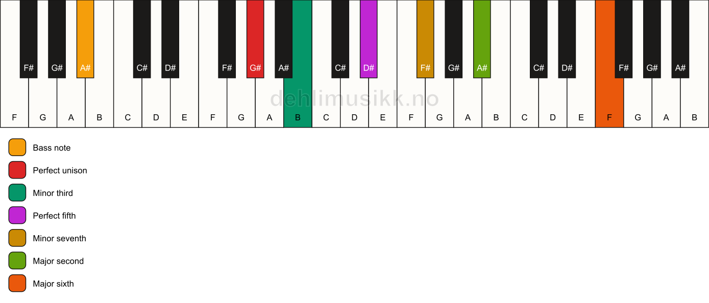Piano keyboard showing the notes for a G# m13/A# chord