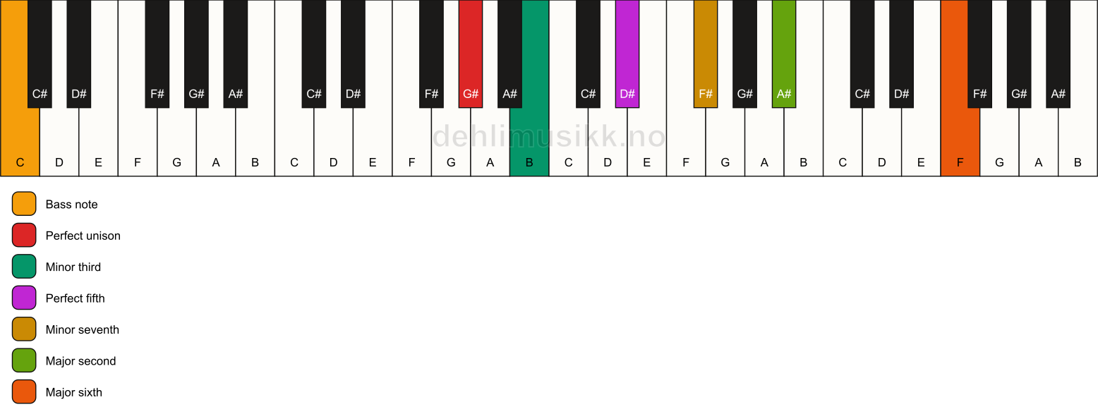 Piano keyboard showing the notes for a G# m13/C chord
