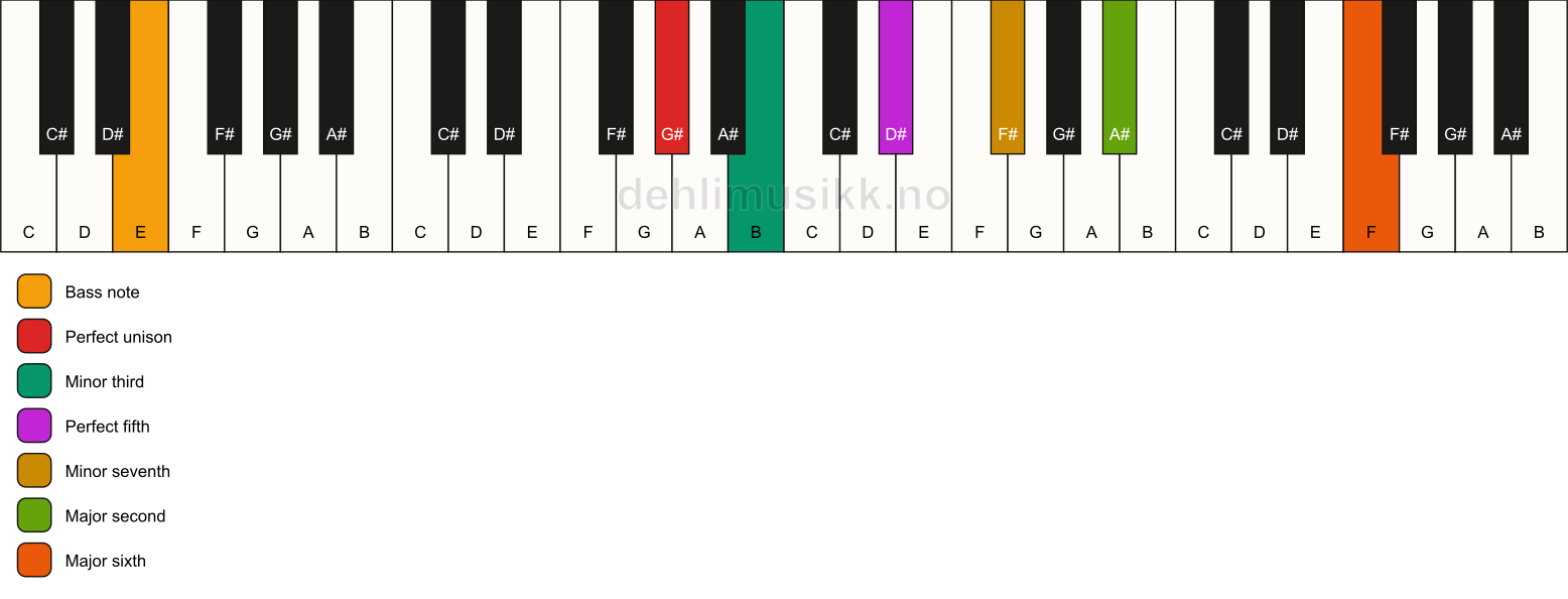 Piano keyboard showing the notes for a G# m13/E chord