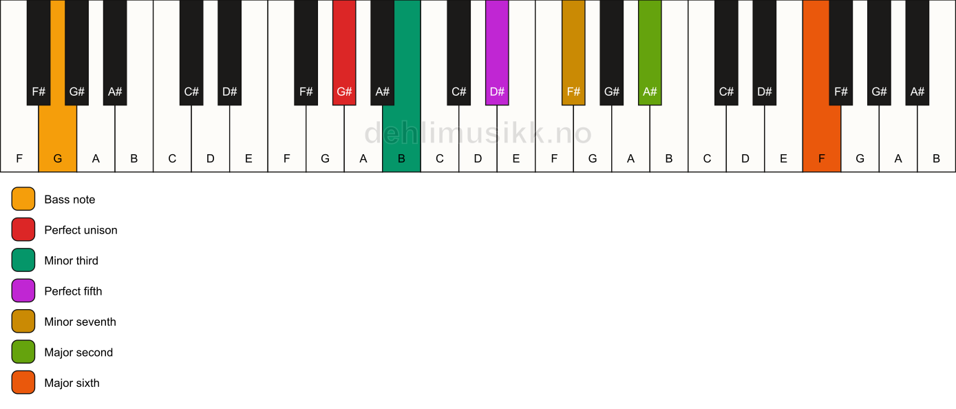 Piano keyboard showing the notes for a G# m13/G chord