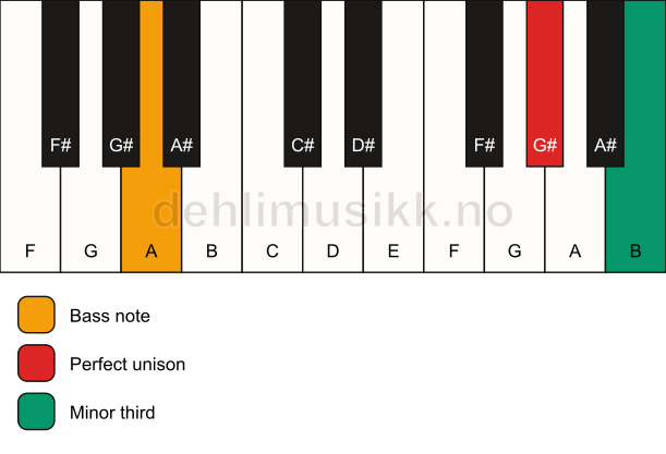 Piano keyboard showing the notes for a G# m3/A chord