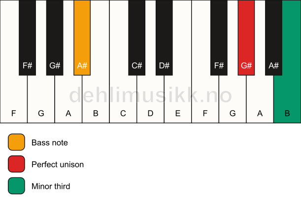Piano keyboard showing the notes for a G# m3/A# chord