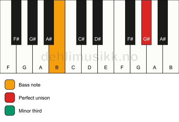 Piano keyboard showing the notes for a G# m3/B chord