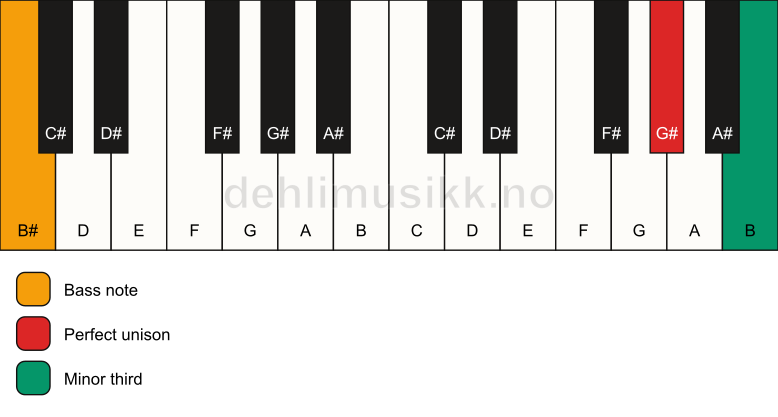 Piano keyboard showing the notes for a G# m3/B# chord
