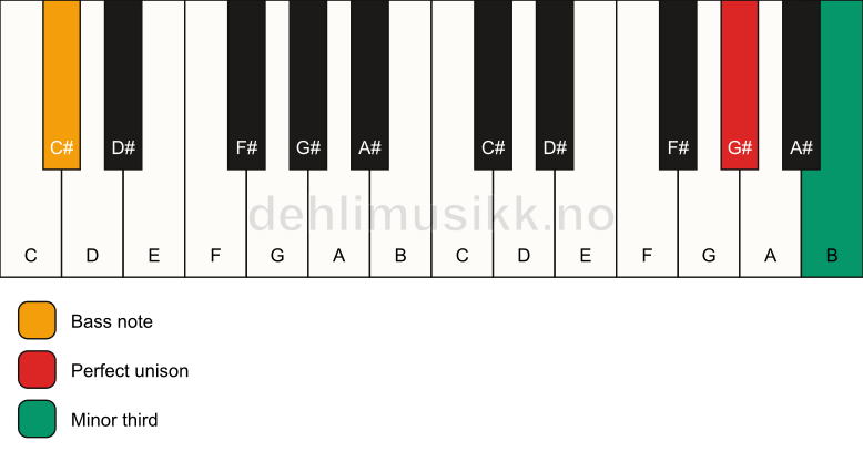 Piano keyboard showing the notes for a G# m3/C# chord