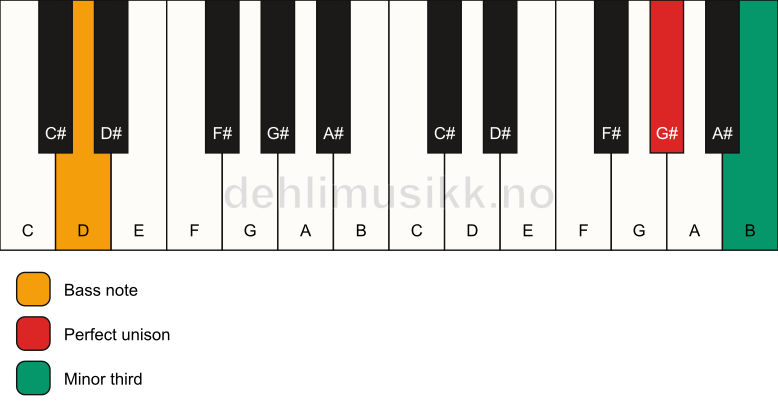 Piano keyboard showing the notes for a G# m3/D chord