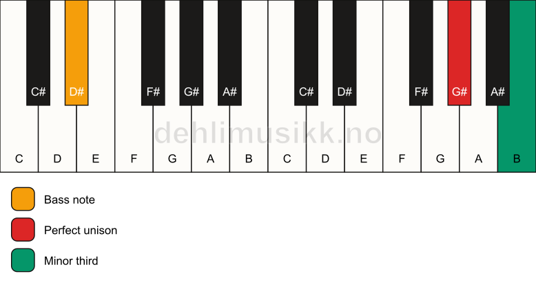 Piano keyboard showing the notes for a G# m3/D# chord