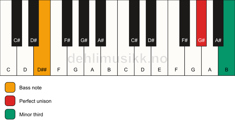 Piano keyboard showing the notes for a G# m3/D## chord