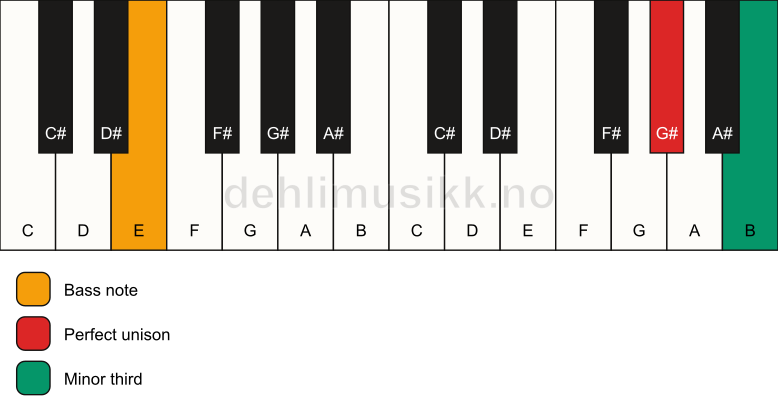 Piano keyboard showing the notes for a G# m3/E chord