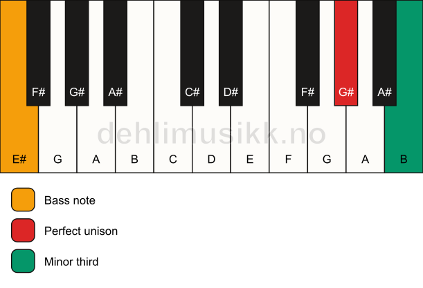 Piano keyboard showing the notes for a G# m3/E# chord