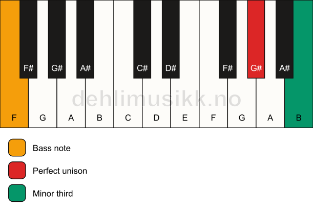 Piano keyboard showing the notes for a G# m3/F chord