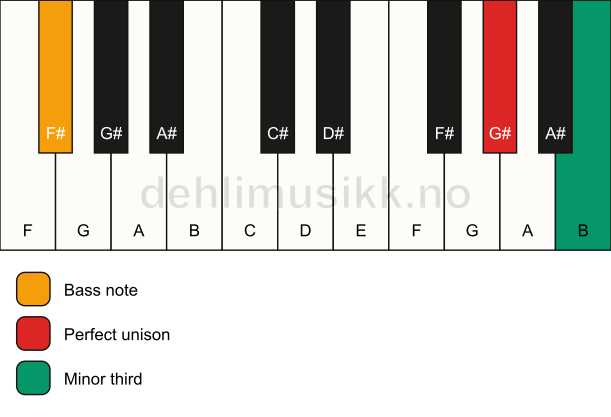 Piano keyboard showing the notes for a G# m3/F# chord
