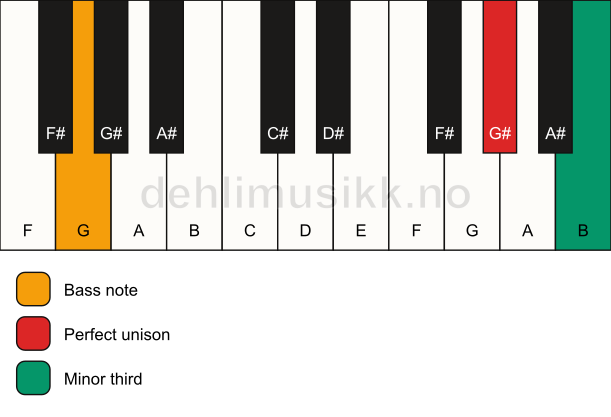 Piano keyboard showing the notes for a G# m3/G chord