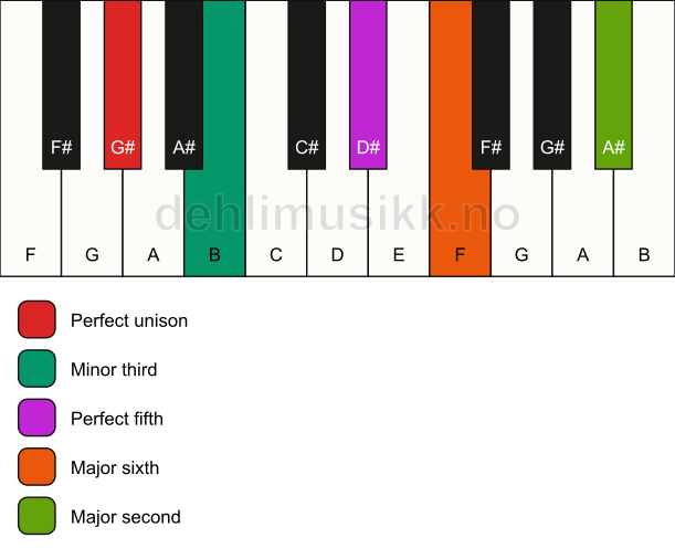 Piano keyboard showing the notes for a G# m6(add9) chord