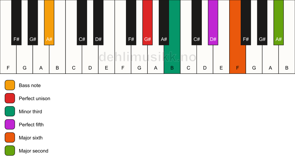 Piano keyboard showing the notes for a G# m6(add9)/A# chord