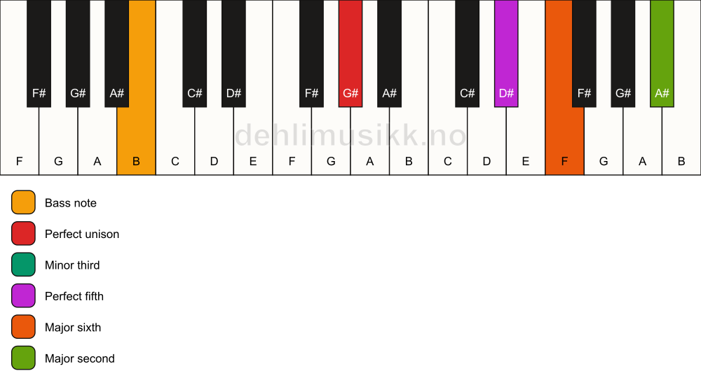Piano keyboard showing the notes for a G# m6(add9)/B chord