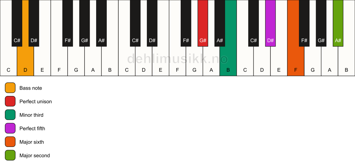 Piano keyboard showing the notes for a G# m6(add9)/D chord