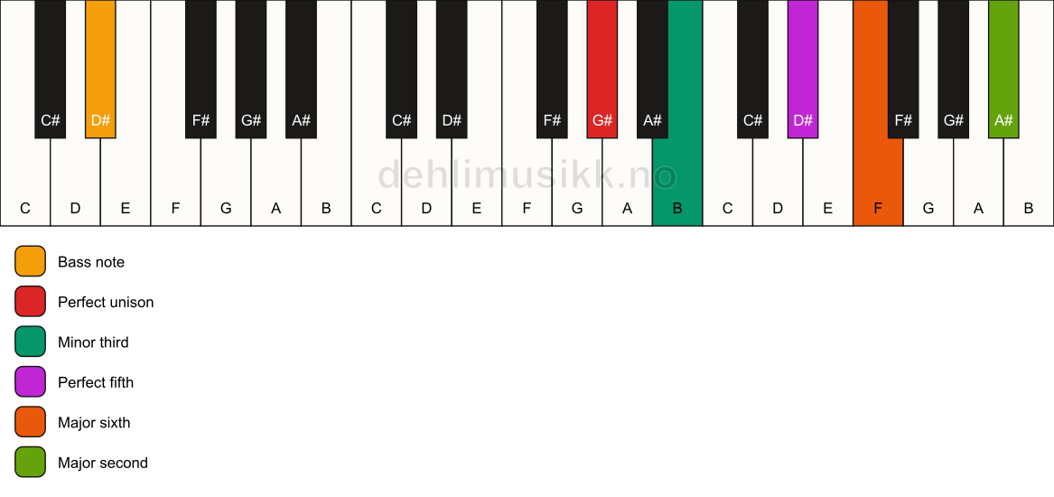 Piano keyboard showing the notes for a G# m6(add9)/D# chord
