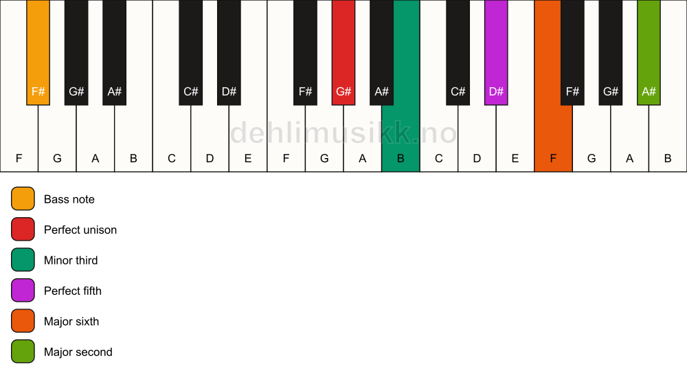 Piano keyboard showing the notes for a G# m6(add9)/F# chord