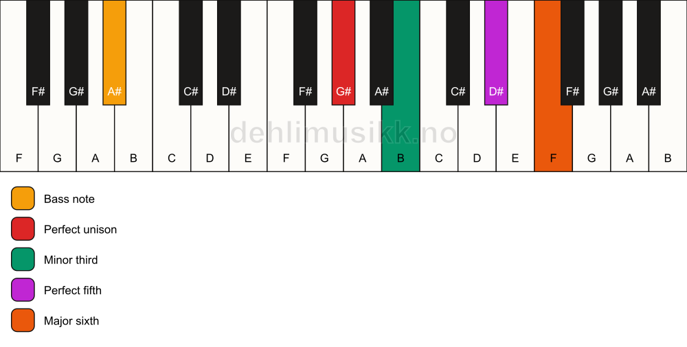 Piano keyboard showing the notes for a G# m6/A# chord