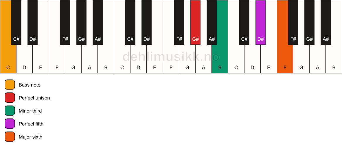 Piano keyboard showing the notes for a G# m6/C chord