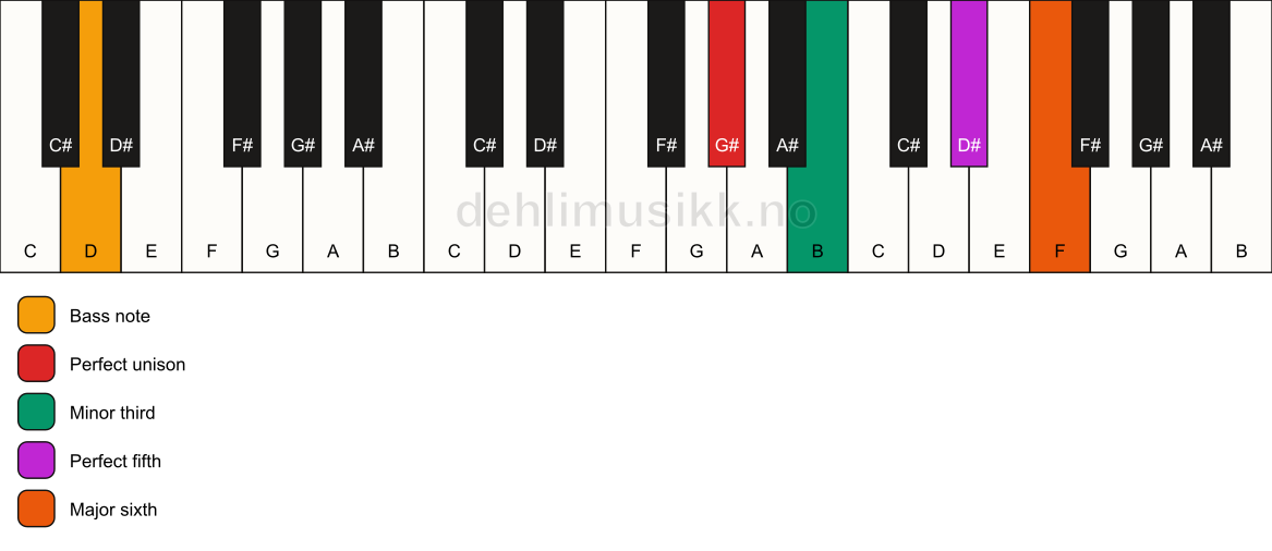 Piano keyboard showing the notes for a G# m6/D chord