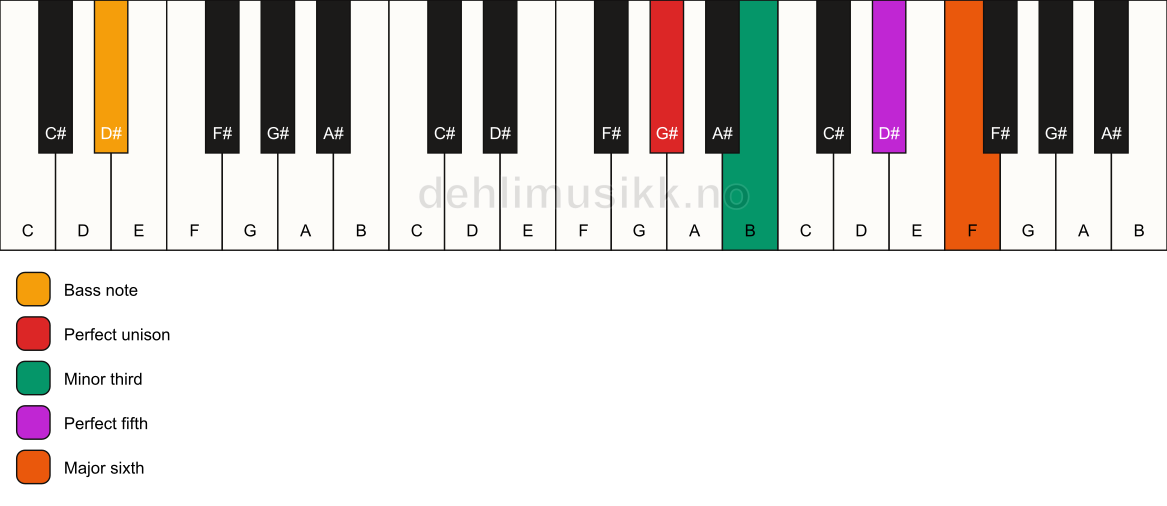 Piano keyboard showing the notes for a G# m6/D# chord