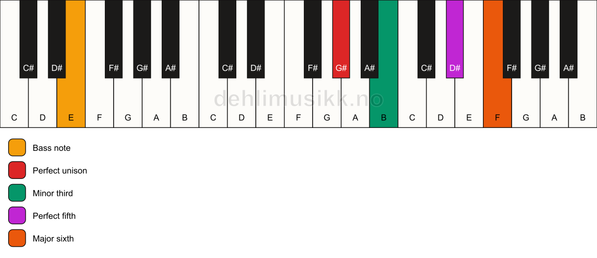 Piano keyboard showing the notes for a G# m6/E chord