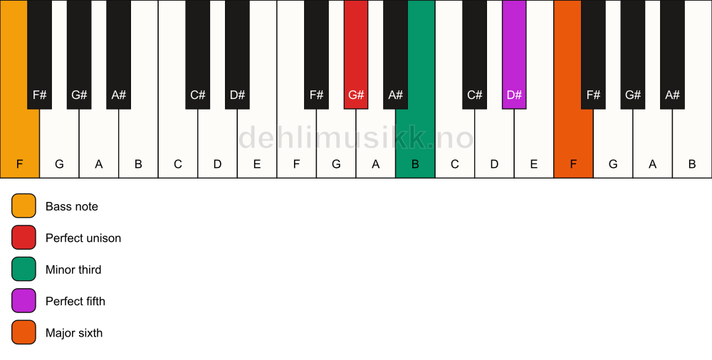 Piano keyboard showing the notes for a G# m6/F chord