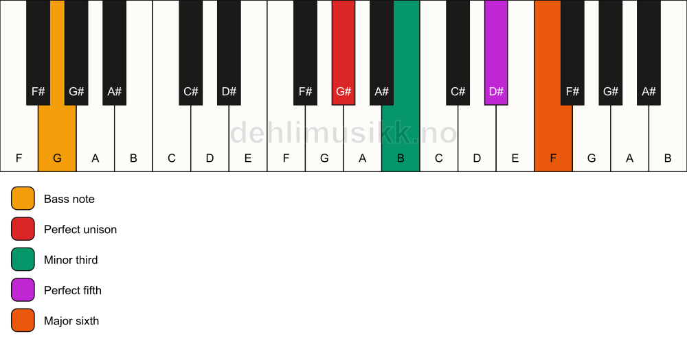 Piano keyboard showing the notes for a G# m6/G chord