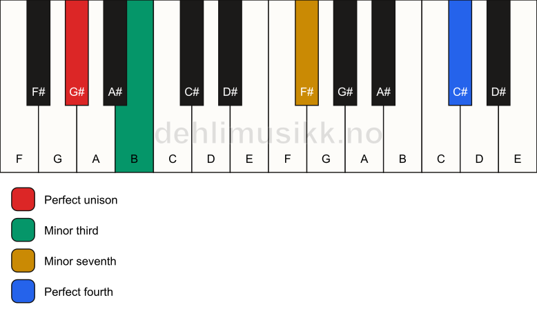 Piano keyboard showing the notes for a G# m7(add11)(no5) chord
