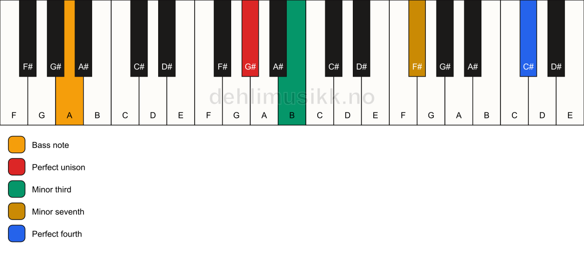 Piano keyboard showing the notes for a G# m7(add11)(no5)/A chord