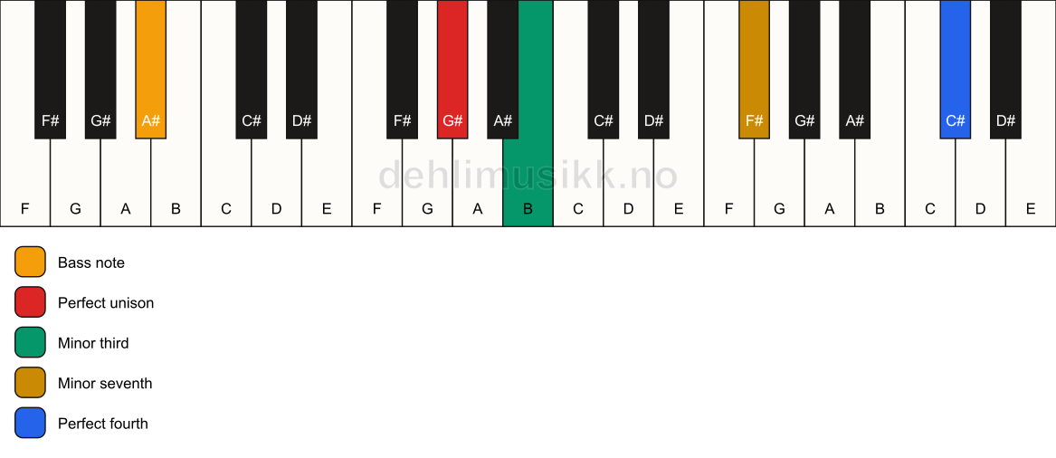 Piano keyboard showing the notes for a G# m7(add11)(no5)/A# chord