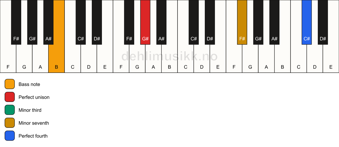 Piano keyboard showing the notes for a G# m7(add11)(no5)/B chord