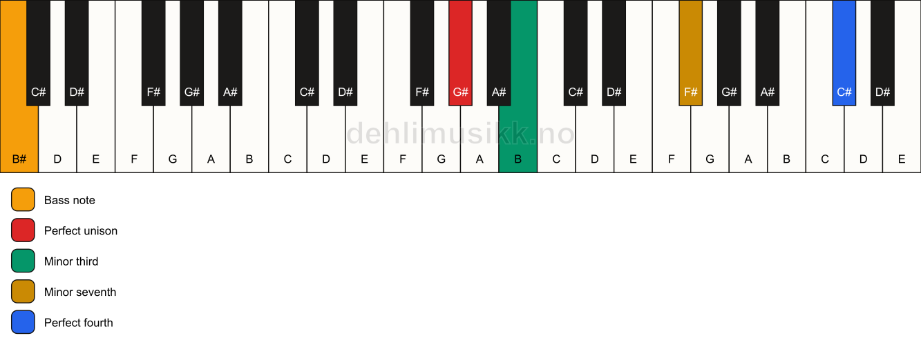 Piano keyboard showing the notes for a G# m7(add11)(no5)/B# chord