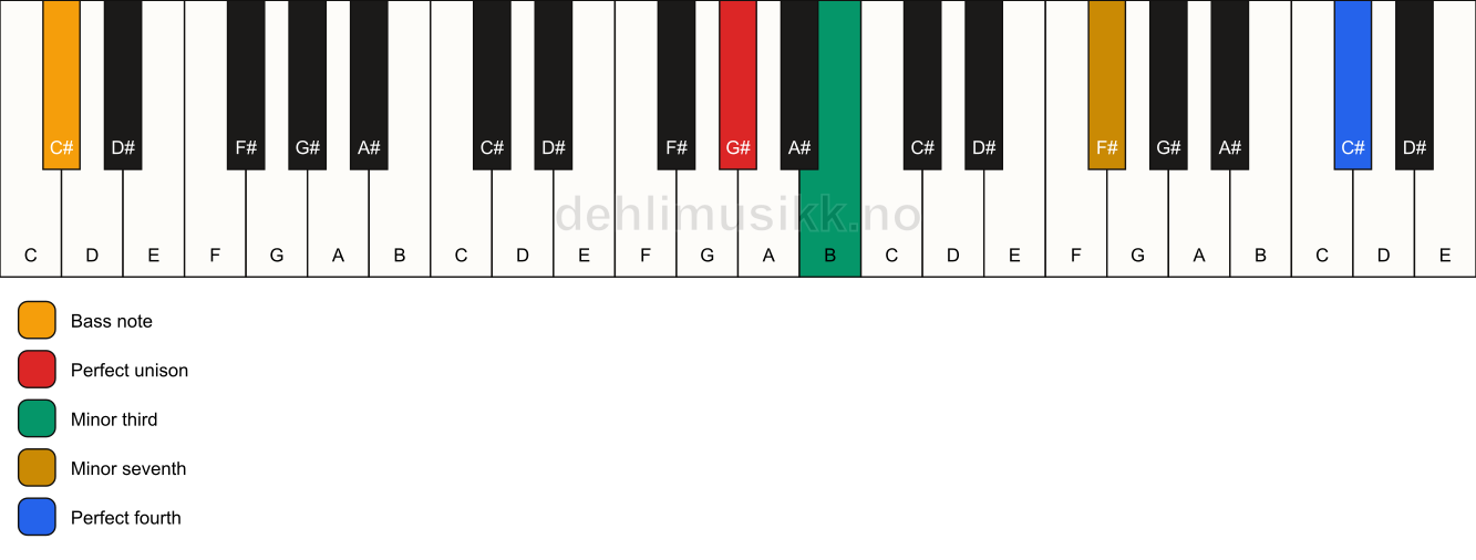 Piano keyboard showing the notes for a G# m7(add11)(no5)/C# chord